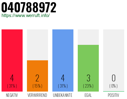 Rufnummer 040788972 Telefonnummer 040788972