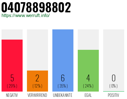 Rufnummer 04078898802 Telefonnummer 04078898802