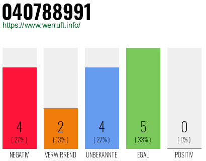 Rufnummer 040788991 Telefonnummer 040788991