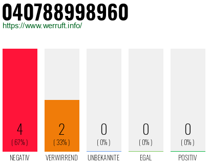 Rufnummer 040788998960 Telefonnummer 040788998960