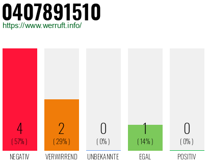 Rufnummer 0407891510 Telefonnummer 0407891510