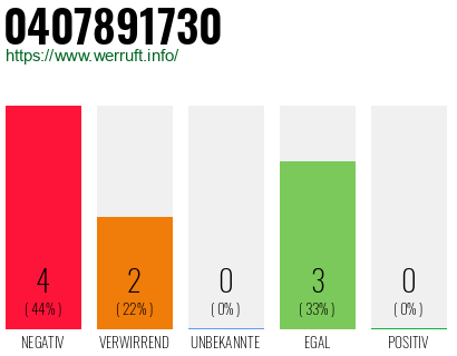 Rufnummer 0407891730 Telefonnummer 0407891730