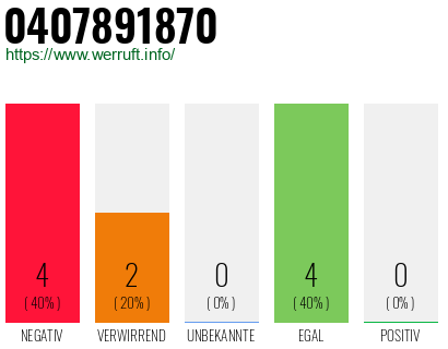 Rufnummer 0407891870 Telefonnummer 0407891870