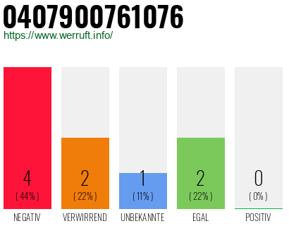 Rufnummer 0407900761076 Telefonnummer 0407900761076