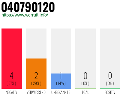 Rufnummer 040790120 Telefonnummer 040790120