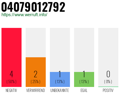 Rufnummer 04079012792 Telefonnummer 04079012792