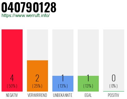 Rufnummer 040790128 Telefonnummer 040790128