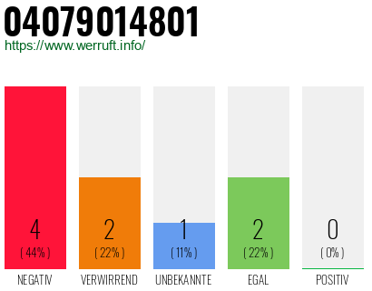 Rufnummer 04079014801 Telefonnummer 04079014801