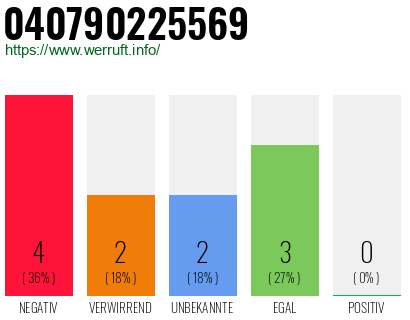 Rufnummer 040790225569 Telefonnummer 040790225569