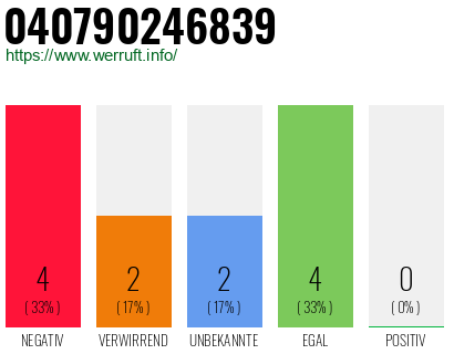 Rufnummer 040790246839 Telefonnummer 040790246839