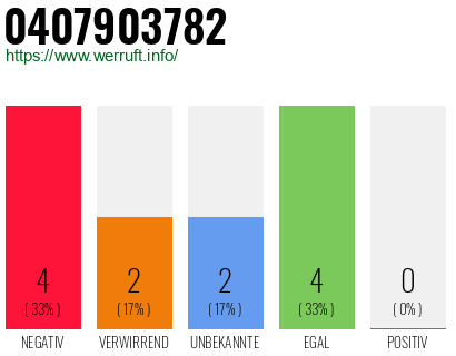 Rufnummer 0407903782 Telefonnummer 0407903782