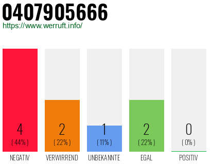 Rufnummer 0407905666 Telefonnummer 0407905666