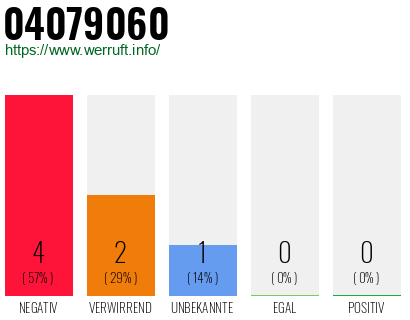 Rufnummer 04079060 Telefonnummer 04079060