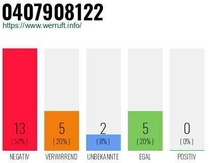Rufnummer 0407908122 Telefonnummer 0407908122