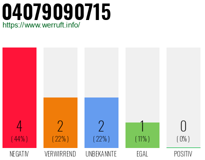 Rufnummer 04079090715 Telefonnummer 04079090715