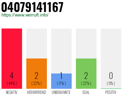 Rufnummer 04079141167 Telefonnummer 04079141167