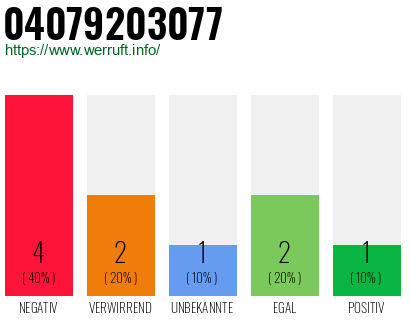 Rufnummer 04079203077 Telefonnummer 04079203077