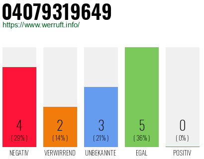 Rufnummer 04079319649 Telefonnummer 04079319649