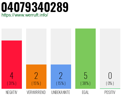 Rufnummer 04079340289 Telefonnummer 04079340289