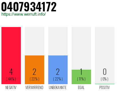 Rufnummer 0407934172 Telefonnummer 0407934172