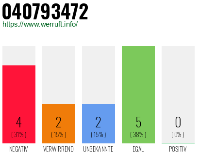 Rufnummer 040793472 Telefonnummer 040793472