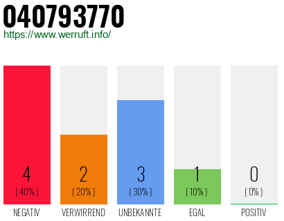 Rufnummer 040793770 Telefonnummer 040793770