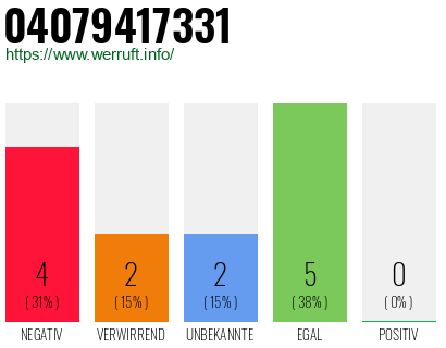 Rufnummer 04079417331 Telefonnummer 04079417331
