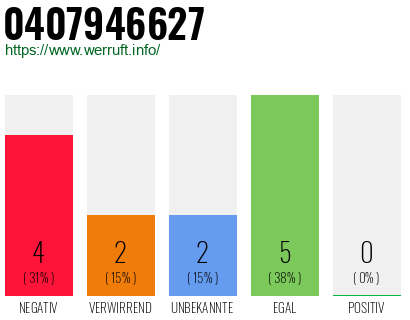 Rufnummer 0407946627 Telefonnummer 0407946627