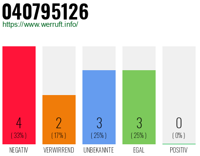 Rufnummer 040795126 Telefonnummer 040795126