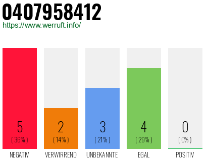 Rufnummer 0407958412 Telefonnummer 0407958412