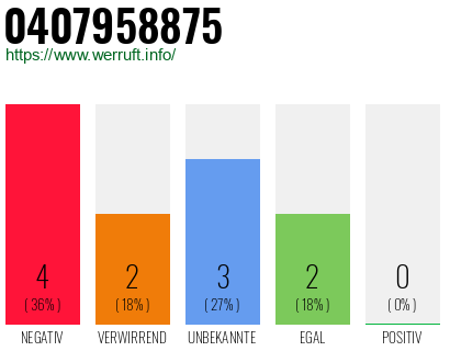 Rufnummer 0407958875 Telefonnummer 0407958875