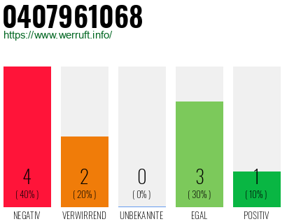 Rufnummer 0407961068 Telefonnummer 0407961068