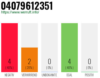 Rufnummer 04079612351 Telefonnummer 04079612351
