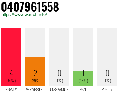 Rufnummer 0407961558 Telefonnummer 0407961558
