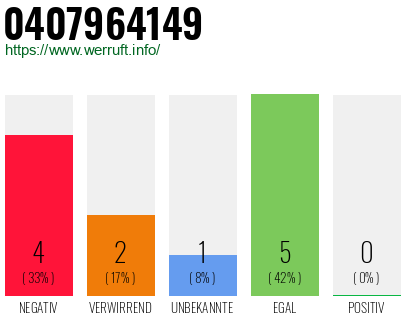 Rufnummer 0407964149 Telefonnummer 0407964149