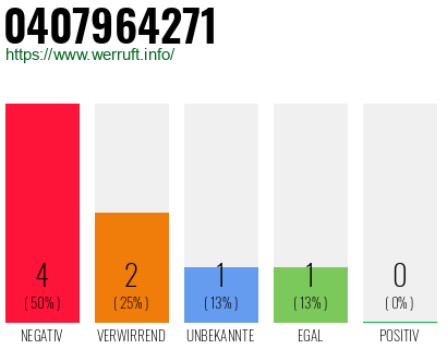 Rufnummer 0407964271 Telefonnummer 0407964271