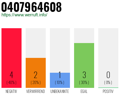 Rufnummer 0407964608 Telefonnummer 0407964608