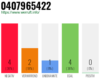 Rufnummer 0407965422 Telefonnummer 0407965422