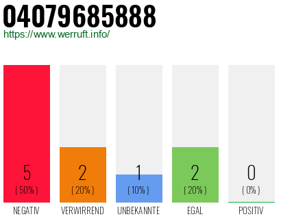 Rufnummer 04079685888 Telefonnummer 04079685888