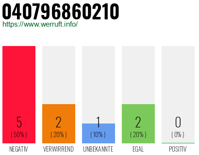 Rufnummer 040796860210 Telefonnummer 040796860210