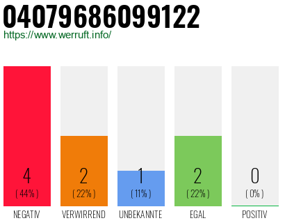 Rufnummer 04079686099122 Telefonnummer 04079686099122
