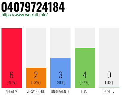 Rufnummer 04079724184 Telefonnummer 04079724184