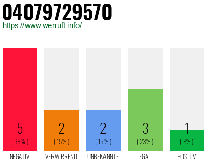 Rufnummer 04079729570 Telefonnummer 04079729570