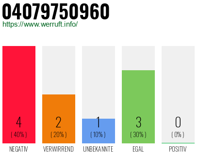 Rufnummer 04079750960 Telefonnummer 04079750960