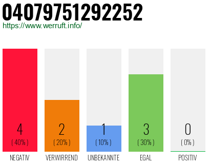 Rufnummer 04079751292252 Telefonnummer 04079751292252