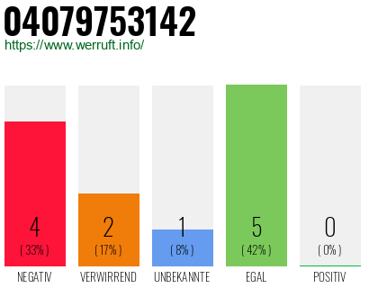 Rufnummer 04079753142 Telefonnummer 04079753142