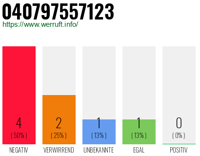 Rufnummer 040797557123 Telefonnummer 040797557123