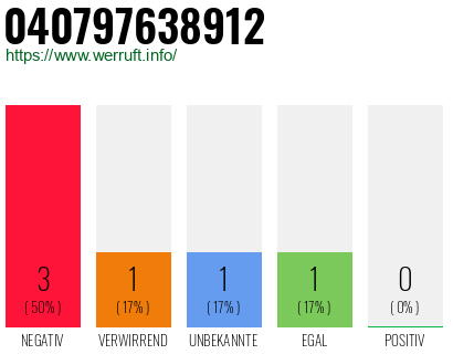 Telefonnummer 040797638912