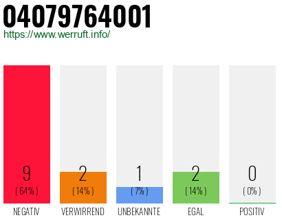 Rufnummer 04079764001 Telefonnummer 04079764001
