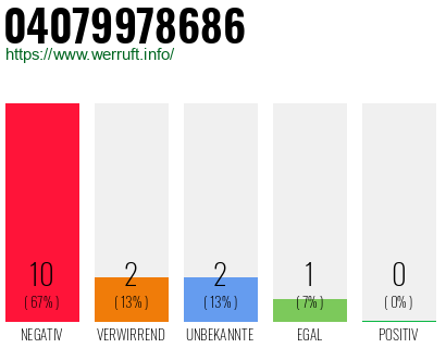 Rufnummer 04079978686 Telefonnummer 04079978686